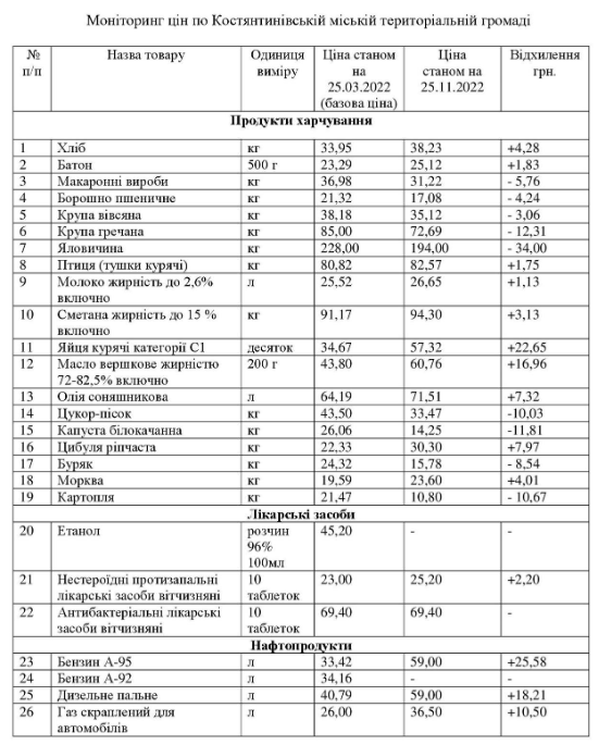 Константиновская городская военная администрация опубликовала стоимость социально значимых товаров по состоянию на 25 ноября.