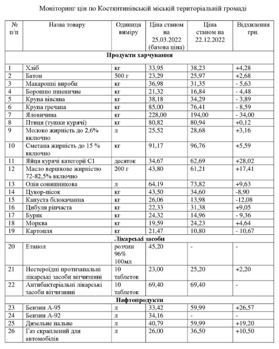 Мониторинг цен на товары первой необходимости, который провела Константиновская городская военная администрация по состоянию на 22 декабря 2022 года